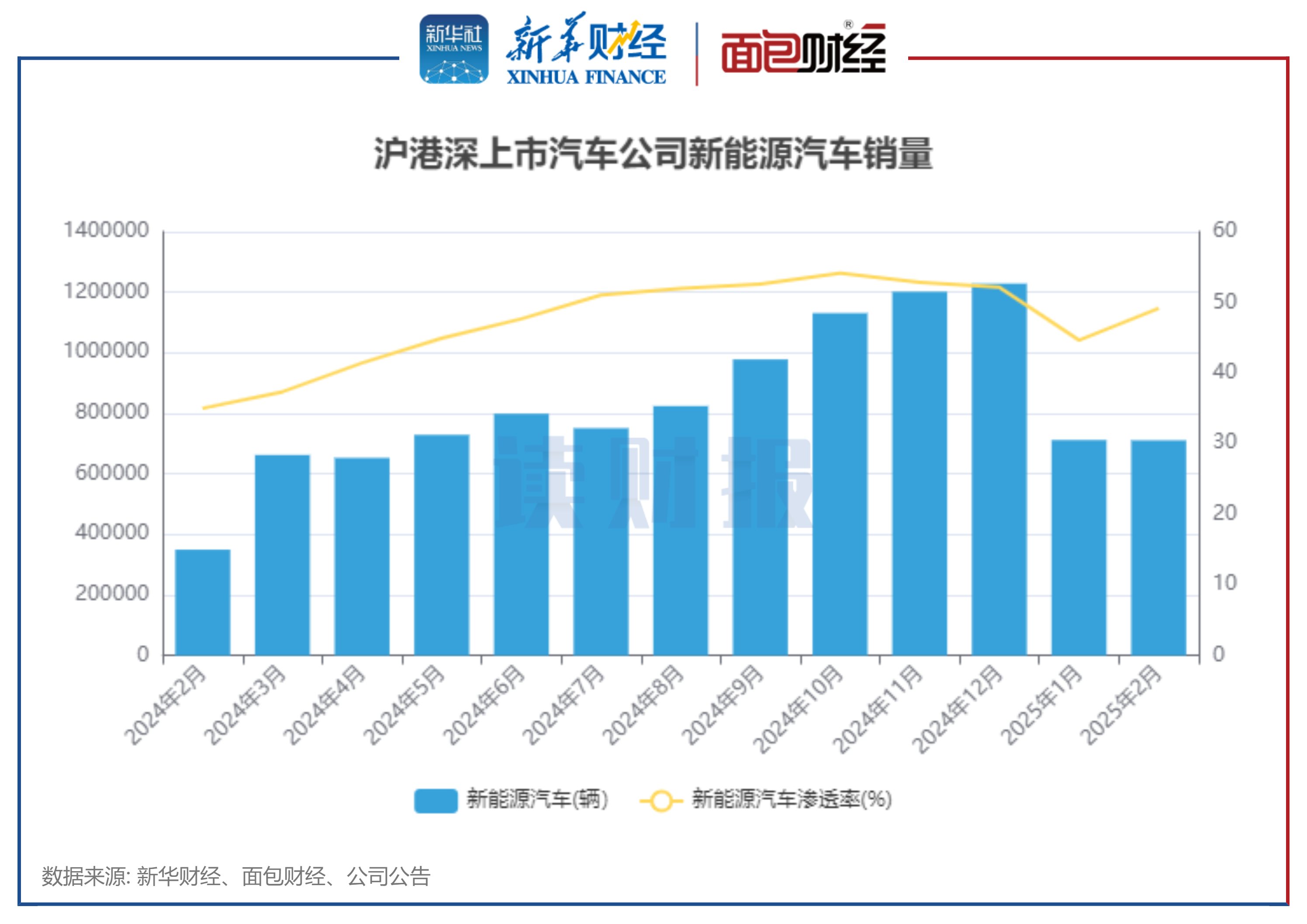 图3：沪港深上市汽车公司新能源汽车销量