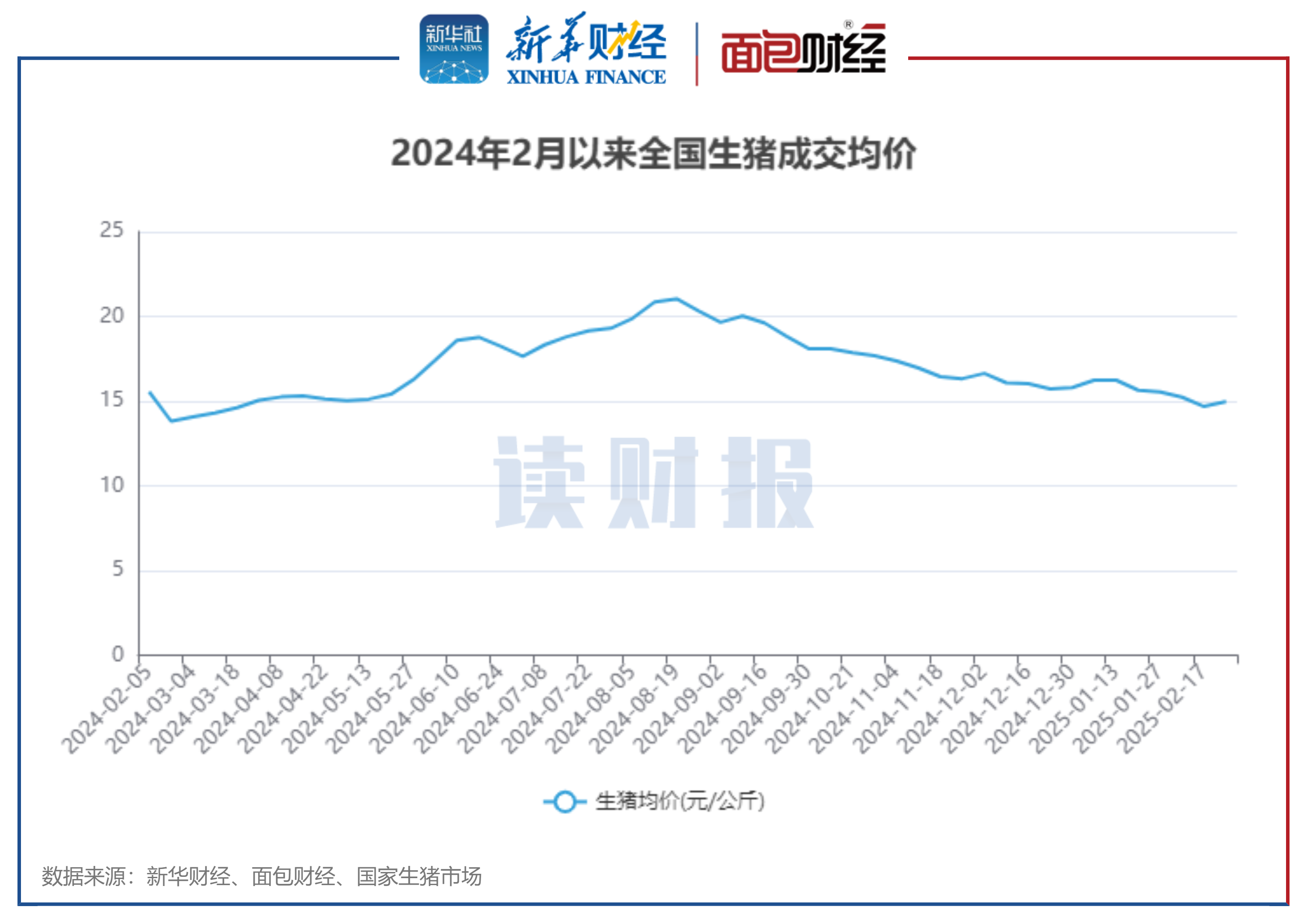 图1：2024年2月以来全国生猪成交均价