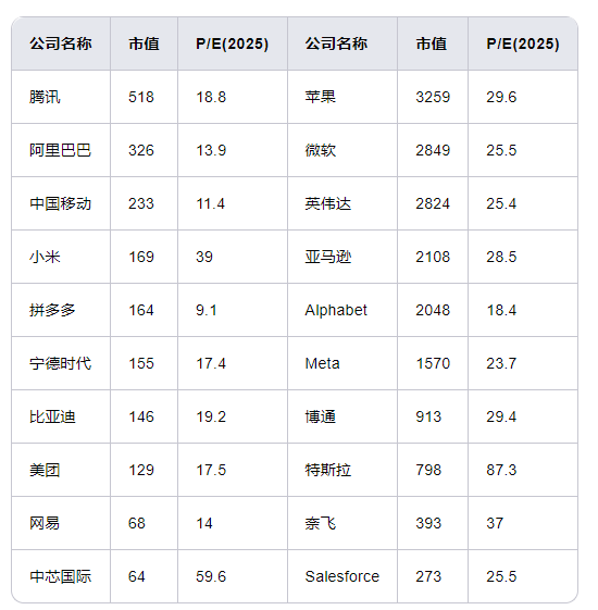 数据来源：景林，图中市值单位为十亿美元 课代表制图