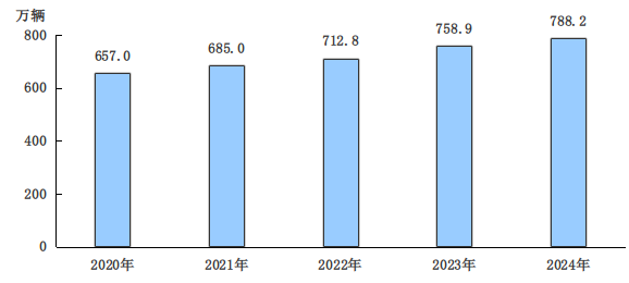 2020-2024年北京机动车保有量数据图。图片来自《北京市2024年国民经济和社会发展统计公报》