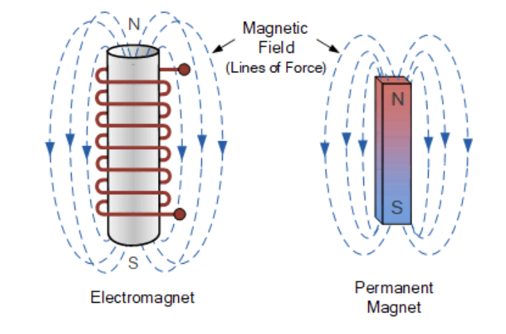 磁体周围的磁场