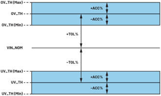 图3.欠压和过压阈值变化及其精度规格