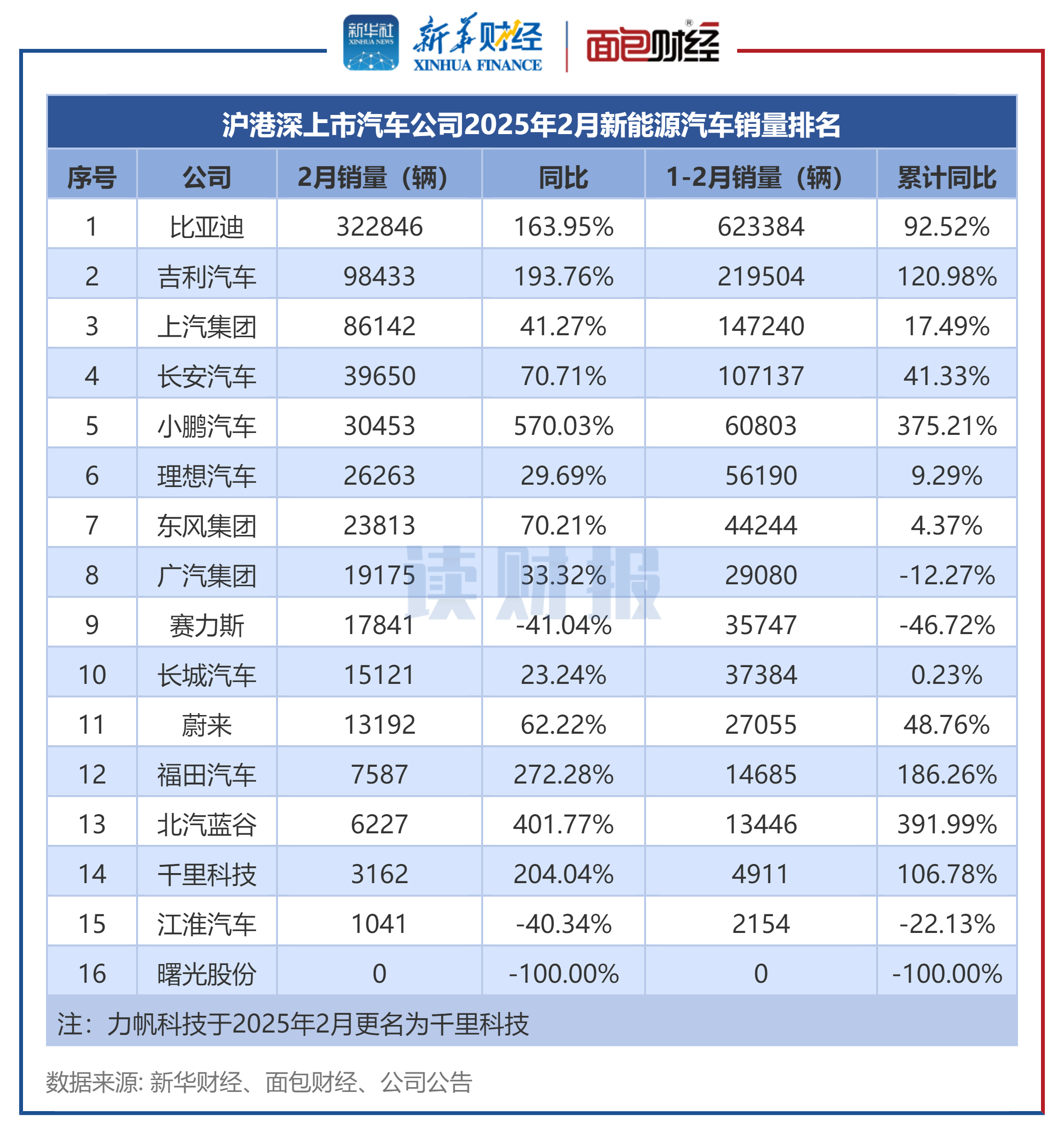 图4：沪港深上市汽车公司2025年2月新能源汽车销量排名