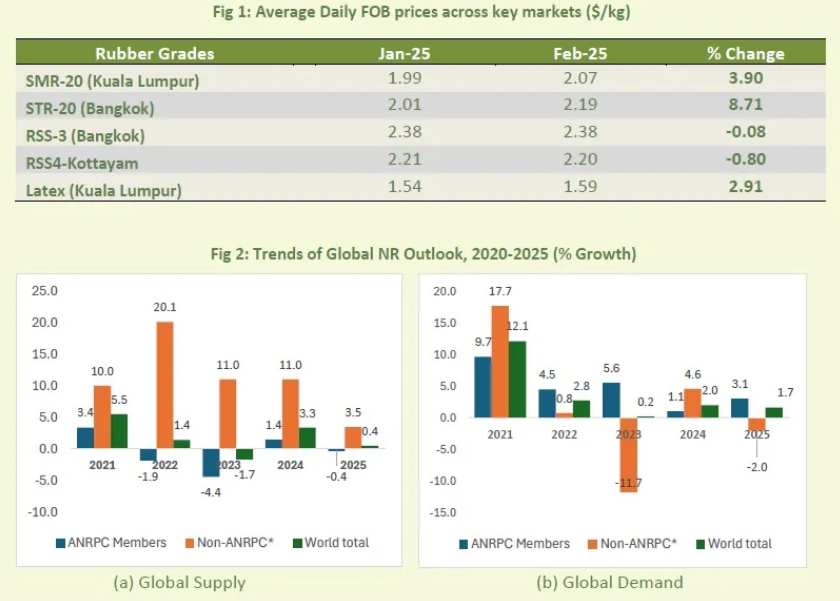 ANRPC：预计2025年全球天然橡胶产量将比2024年增长0.4%|天然橡胶_新浪财经_新浪网