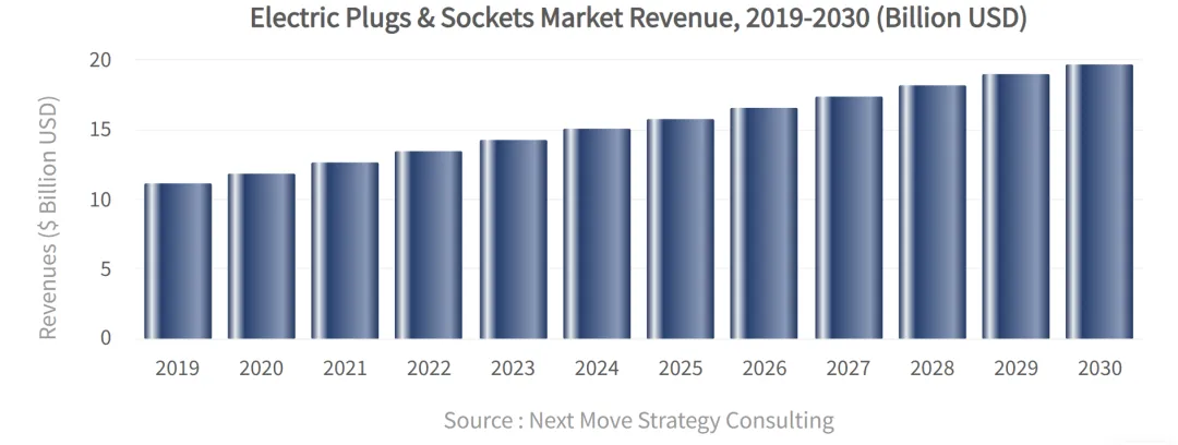 图源：Next Move Strategy Consulting