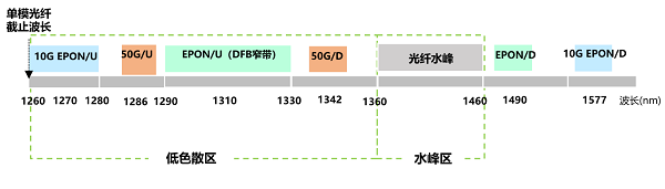 图3：EPON窄带+10G EPON+50G PON波长示意图