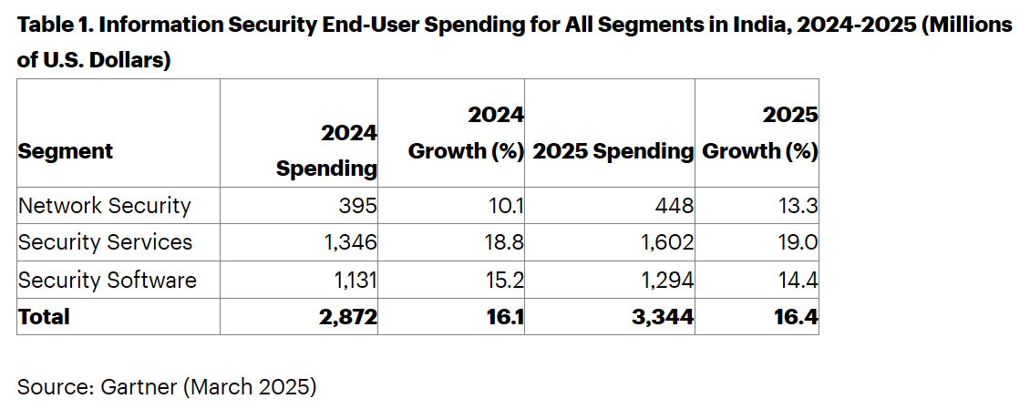 Gartner：2025年印度信息保险付出将到达33亿美元