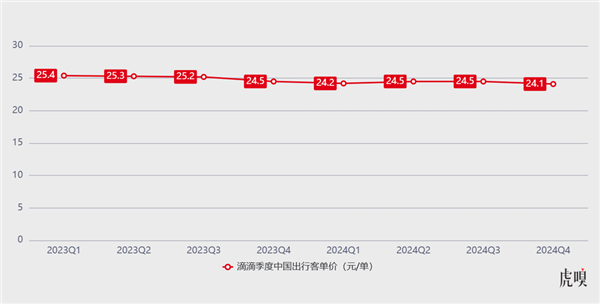 （数据来源：滴滴公告）