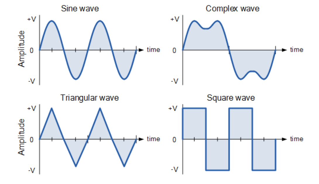 （此处插入周期性交流波形图）