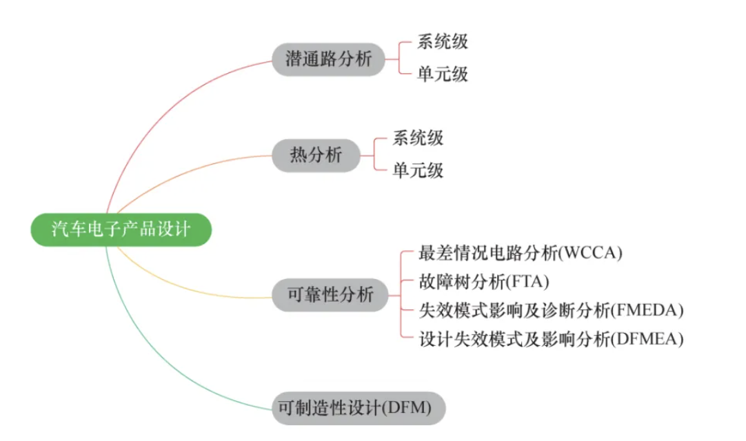 图13  汽车电子设计常用的分析方法