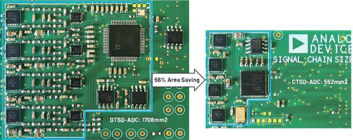 图2.具有ADI易于使用的新CTSD ADC的小尺寸解决方案。