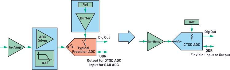 图9.分别采用传统精密ADC与CTSD ADC的信号链构建模块。