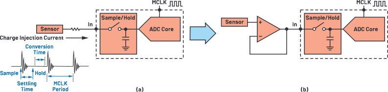 图4.(a)开关电容电荷注入反冲到传感器，(b)使用输入缓冲器隔离反冲效应。