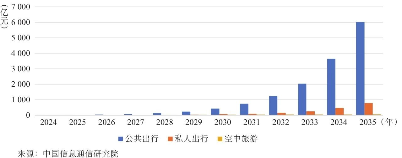 图10   2024—2035年eVTOL三类产业应用的市场规模预测