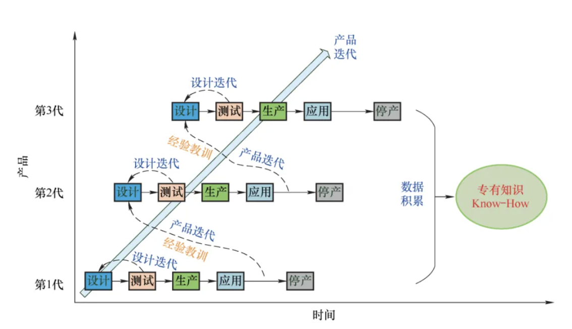 图14  设计的迭代及专有知识的积累