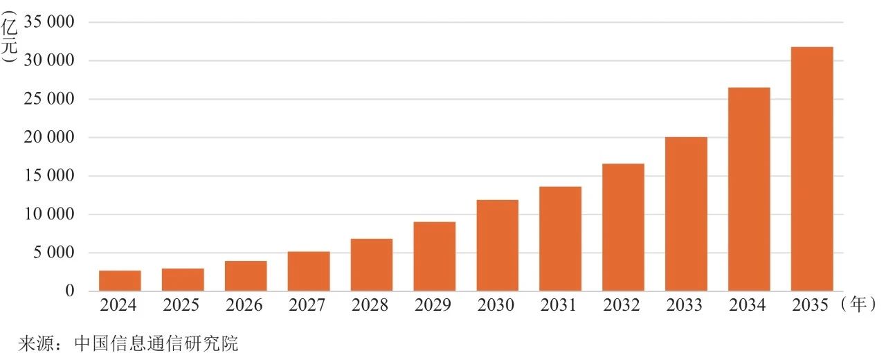 图8   2024—2035年无人机产业应用规模预测