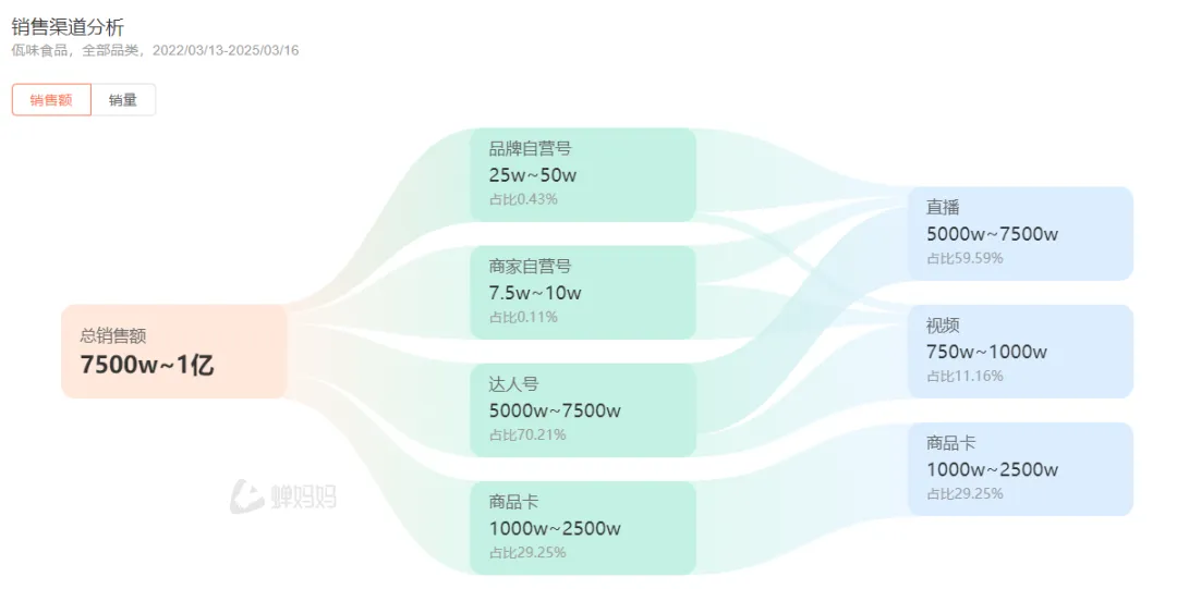 ▲图片来自蝉妈妈