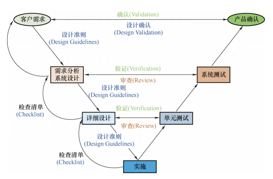 图11  典型的汽车电子 V 模型开发流程