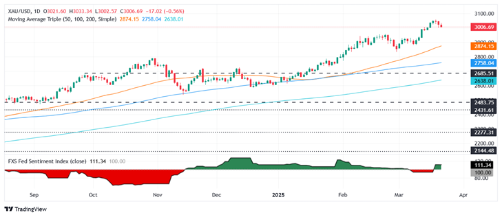 (现货黄金日线图 来源：FXStreet)