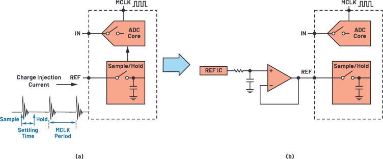 图5.(a)开关电容电荷注入反冲到基准电压源IC (b)使用基准电压源缓冲区隔离反冲效应。