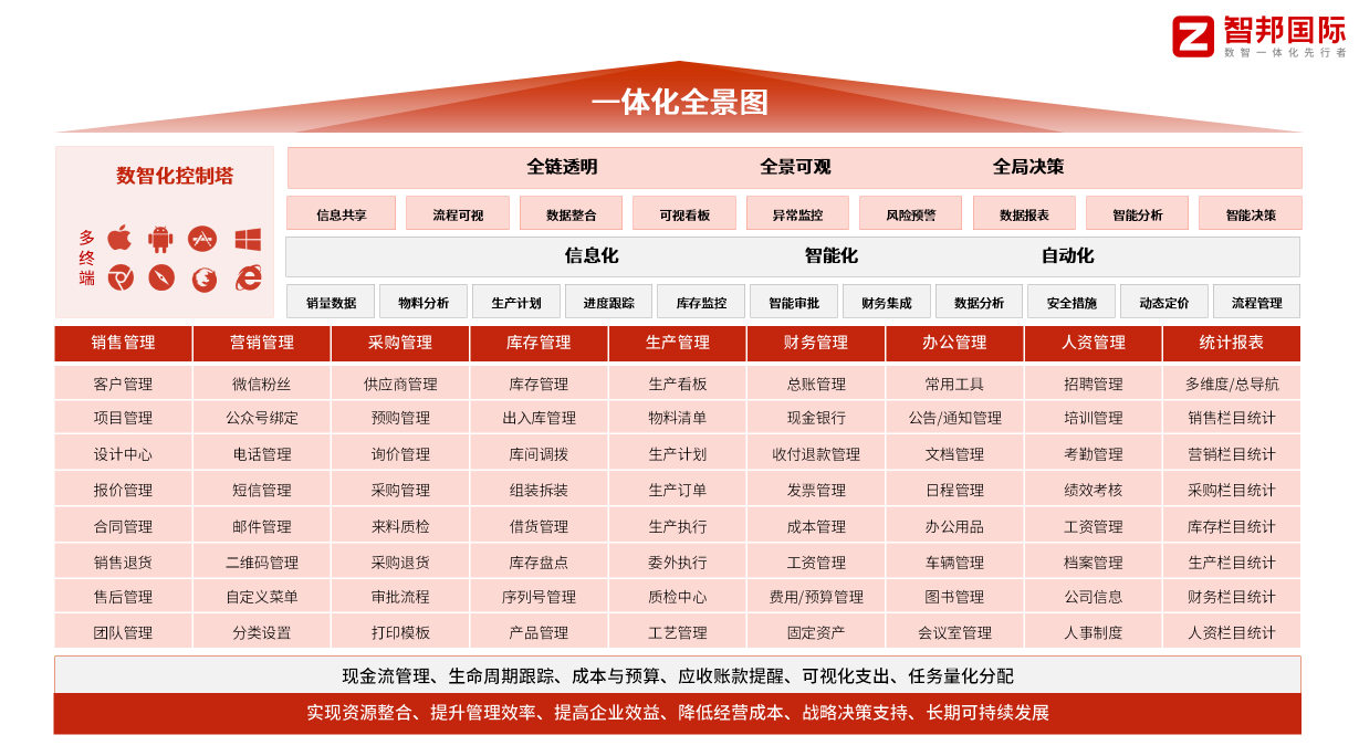 “企业一体化”树立ERP行业全新风向标