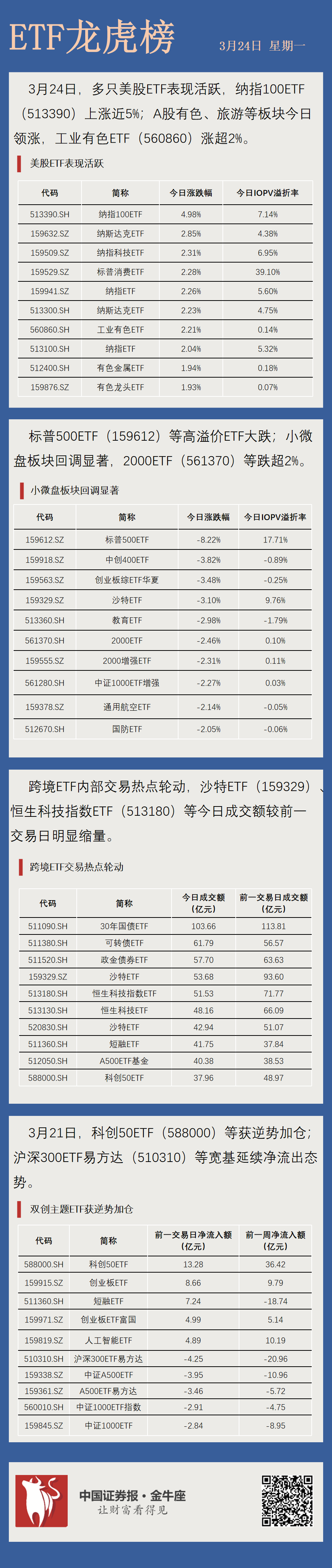 ETF龙虎榜】美股ETF，表现分化