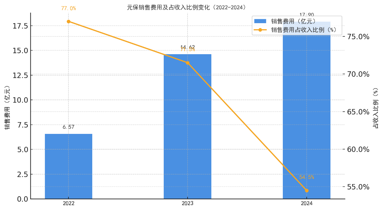 成立5年元保赴美IPO:"一元保"频遭投诉 "流量换增长"藏隐忧(图3)