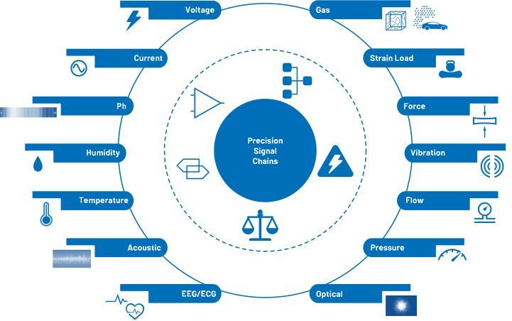 图1.精密ADC信号链示例。