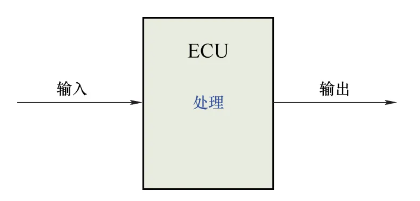 图2  ECU 功能示意图