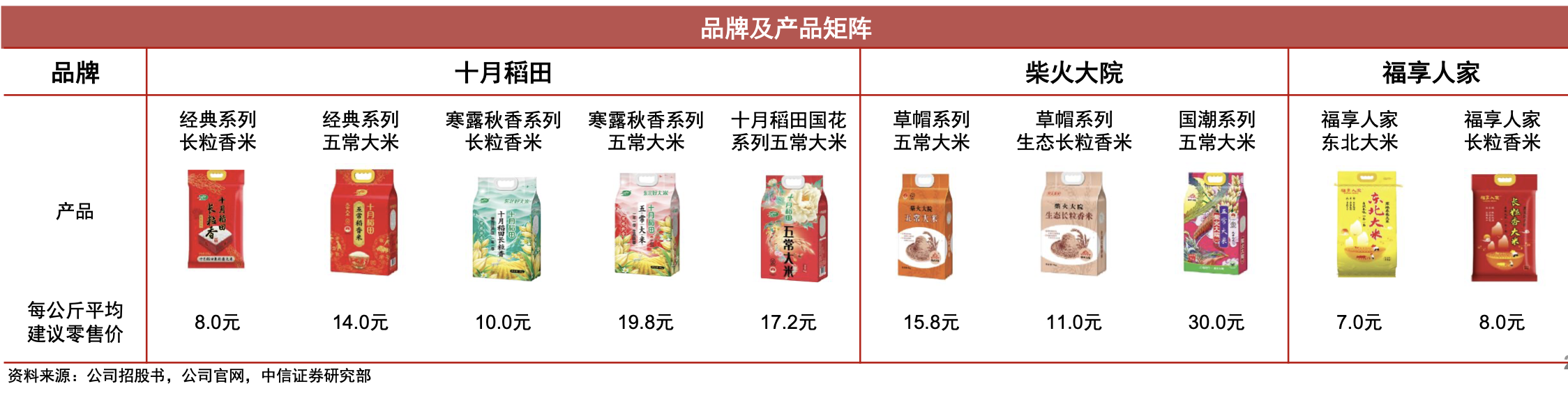 量贩装大米”十月稻田首次扭亏为盈产能过剩仍持续扩产