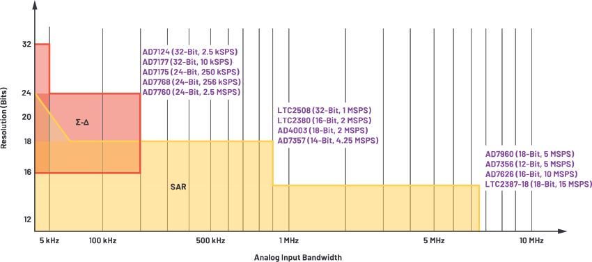 图3.精密ADC架构定位。