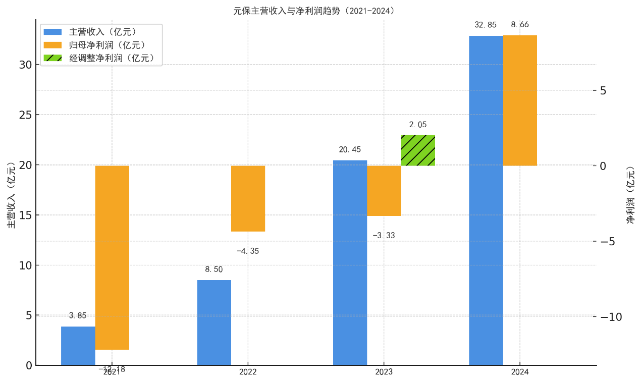 成立5年元保赴美IPO:"一元保"频遭投诉 "流量换增长"藏隐忧(图2)