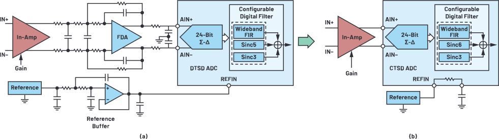 图10.使用(a) DTSD技术与(b) CTSD技术的示例信号链。