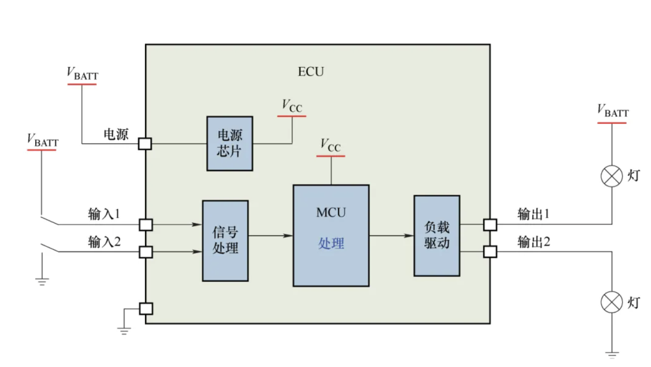 图3  ECU 系统框图