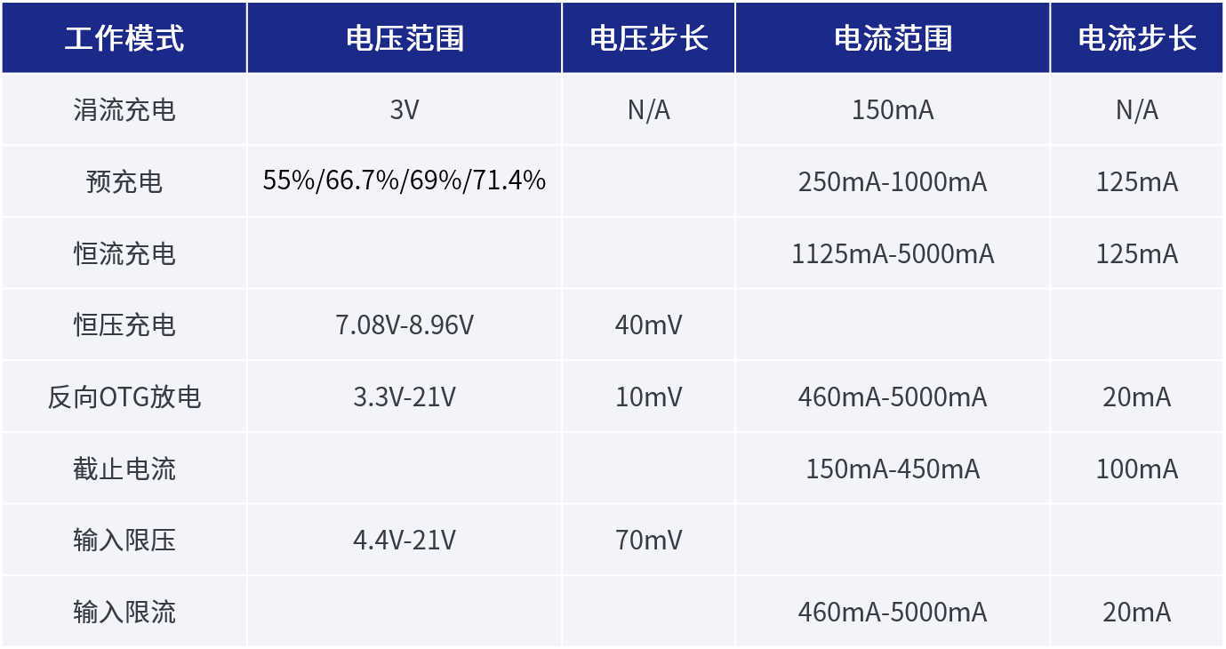 SC8911支持充/放电模式及相关参数
