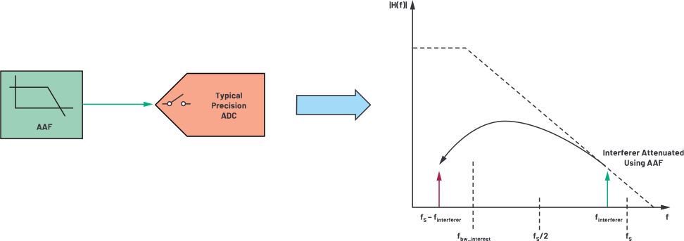 图7.使用抗混叠滤波器缓解对带内性能造成的混叠效应。
