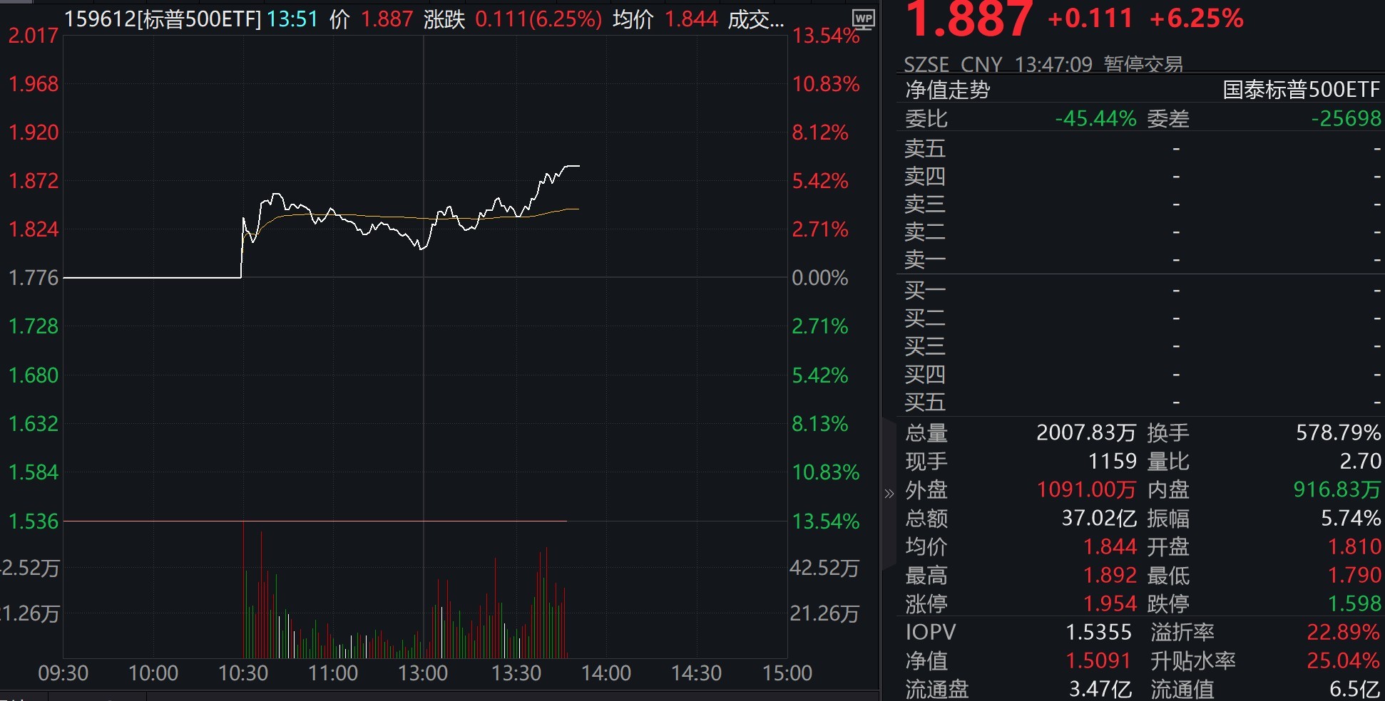 跨境ETF午后再度活跃，标普500ETF拉升逾6%后停牌