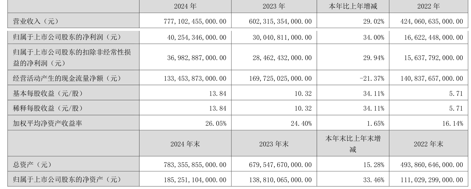 比亚迪：2024年净利润402.54亿元同比增长34% 拟10派39.74元