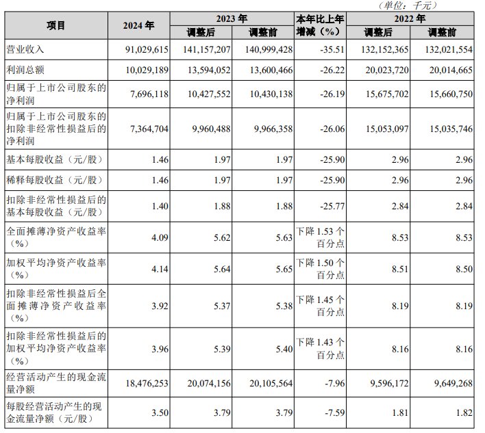 来源：公告，下同