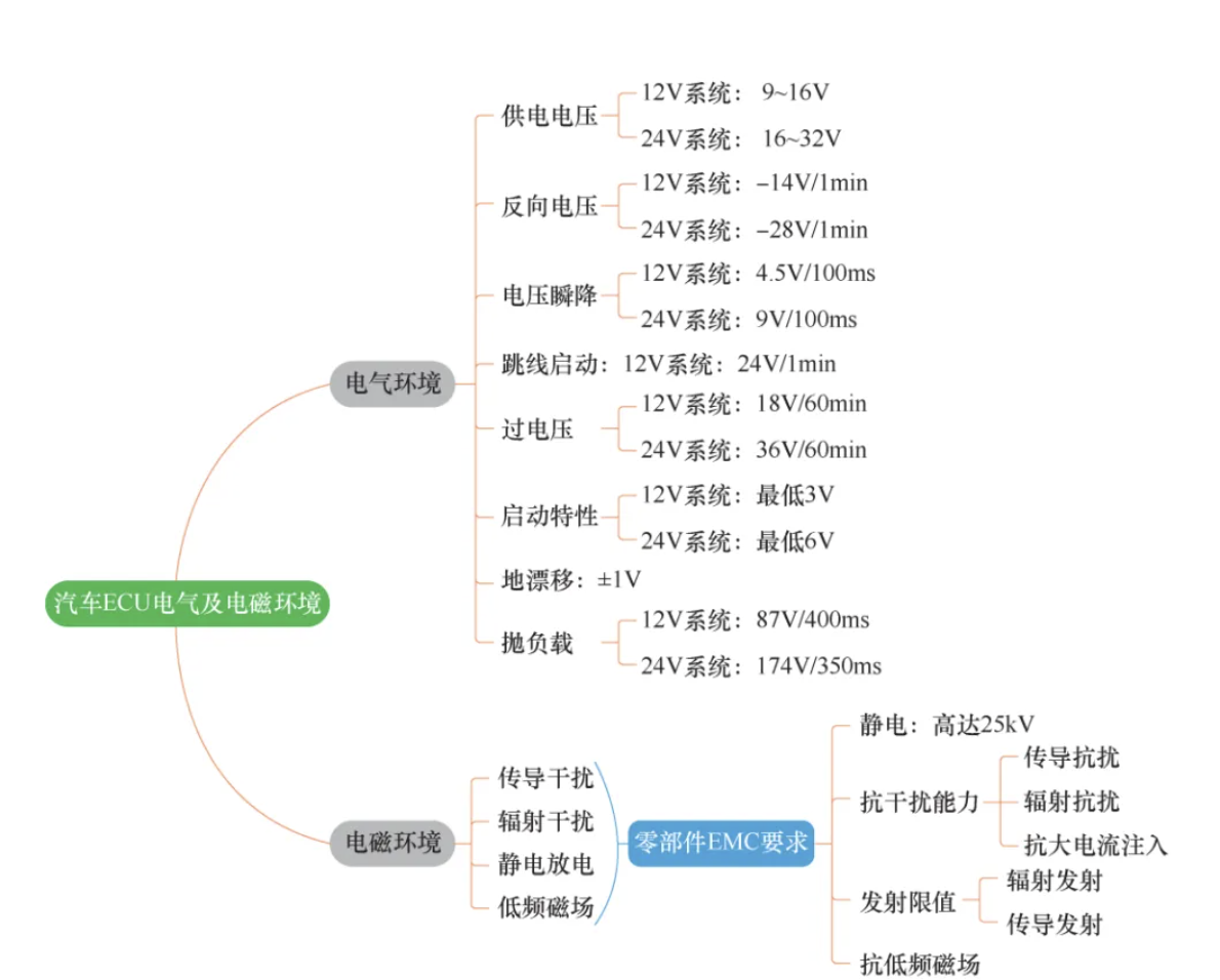 图8  车载电子模块需要面对的电气及电磁环境条件
