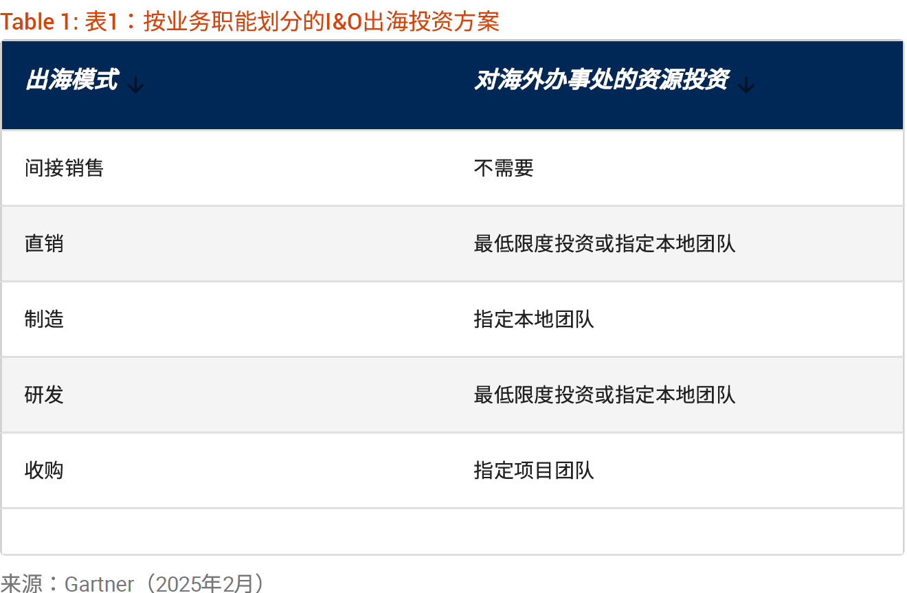 图1 按业务职能划分的I&O出海投资方案
