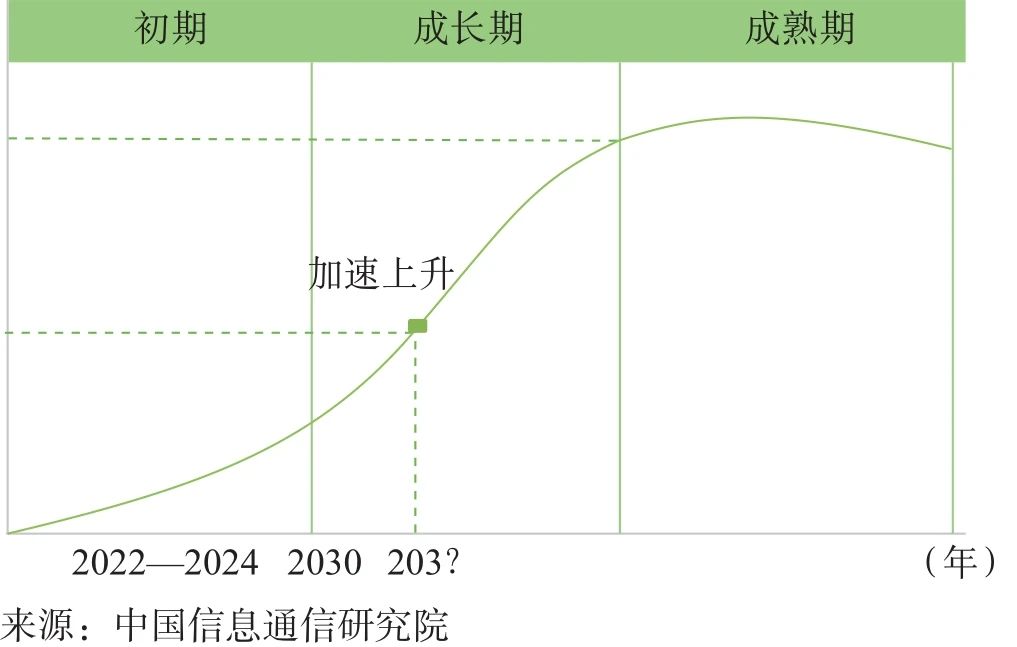 图2   低空经济产业发展趋势曲线