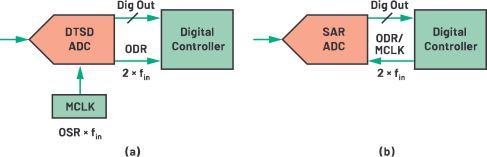 图8.(a) DTSD ADC和(b) SAR ADC的时钟要求。