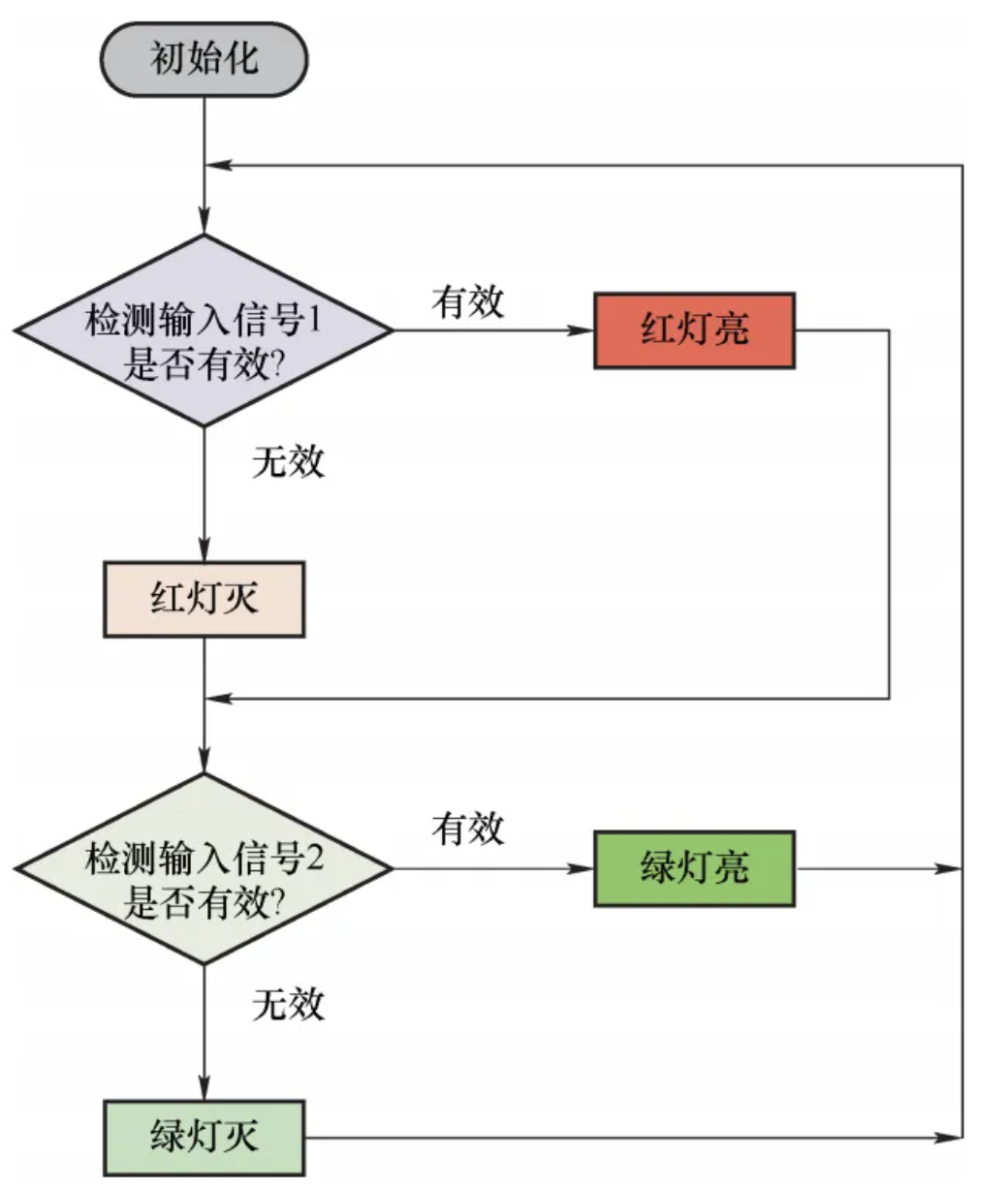 图6  ECU 软件逻辑示意图