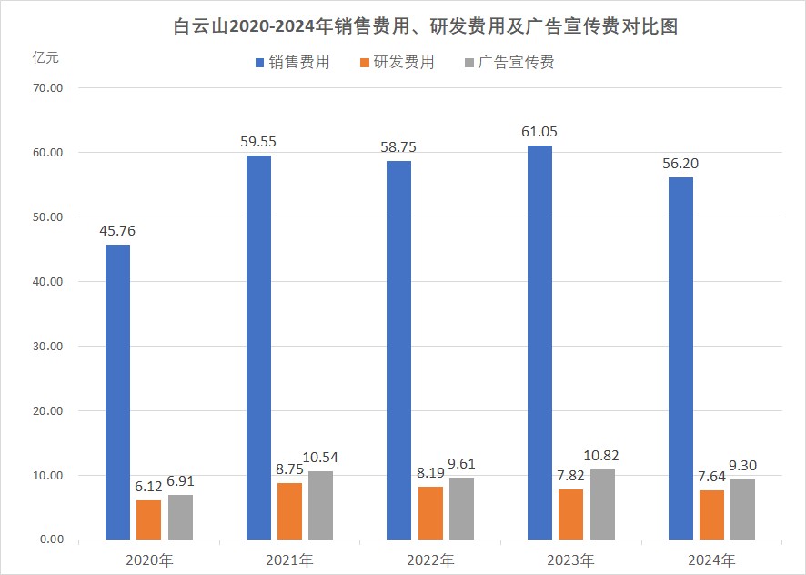 数据来源：白云山历年年报　　制图：曾德金
