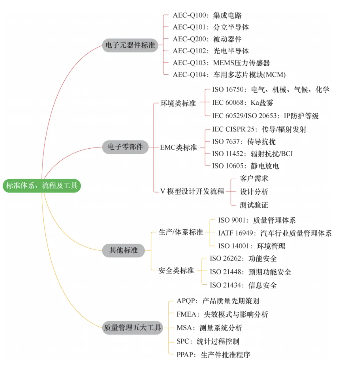 图12  汽车电子行业的标准体系、流程及工具