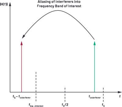 图6.由于采样使带外干扰源混叠/折回进入目标频带。