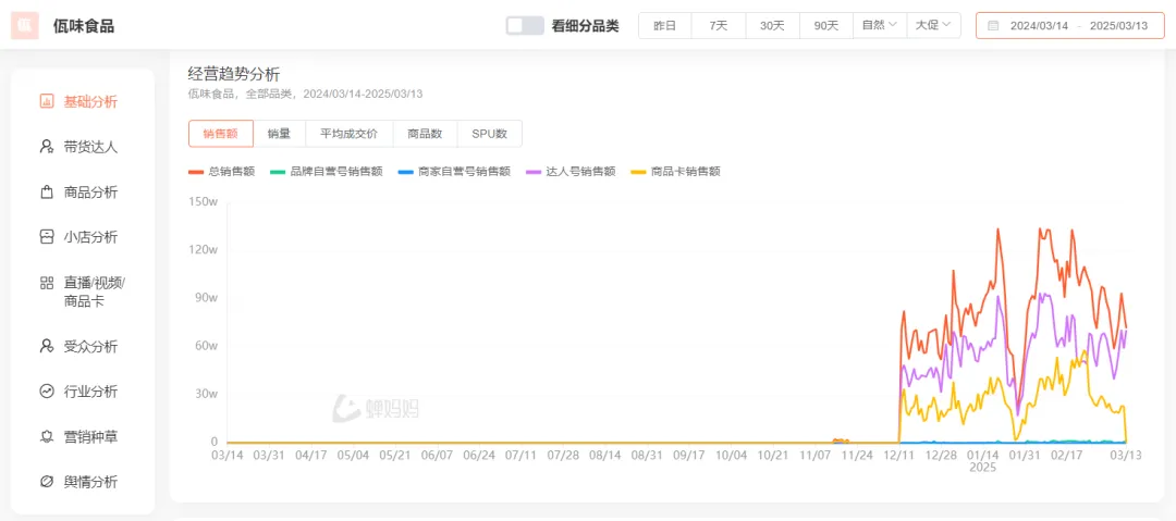 ▲图片来自蝉妈妈