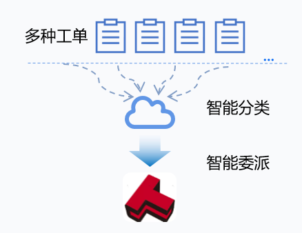 ▲多维度AI自动识别简化示意