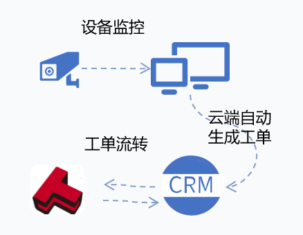▲多维度AI自动识别简化示意